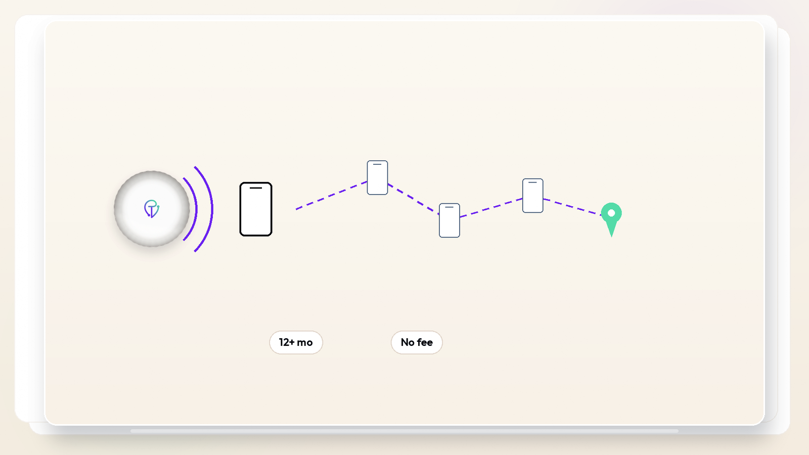 Diagram: tracker beacons over short-range Bluetooth to a nearby phone, then a last-seen hop through the crowdsourced Find My network