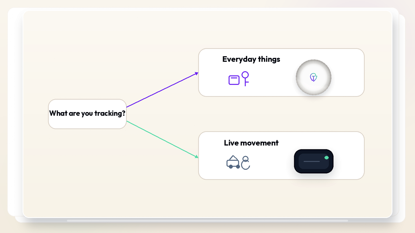 Decision graphic: Finding everyday items points to Bluetooth, watching something move in real time points to GPS