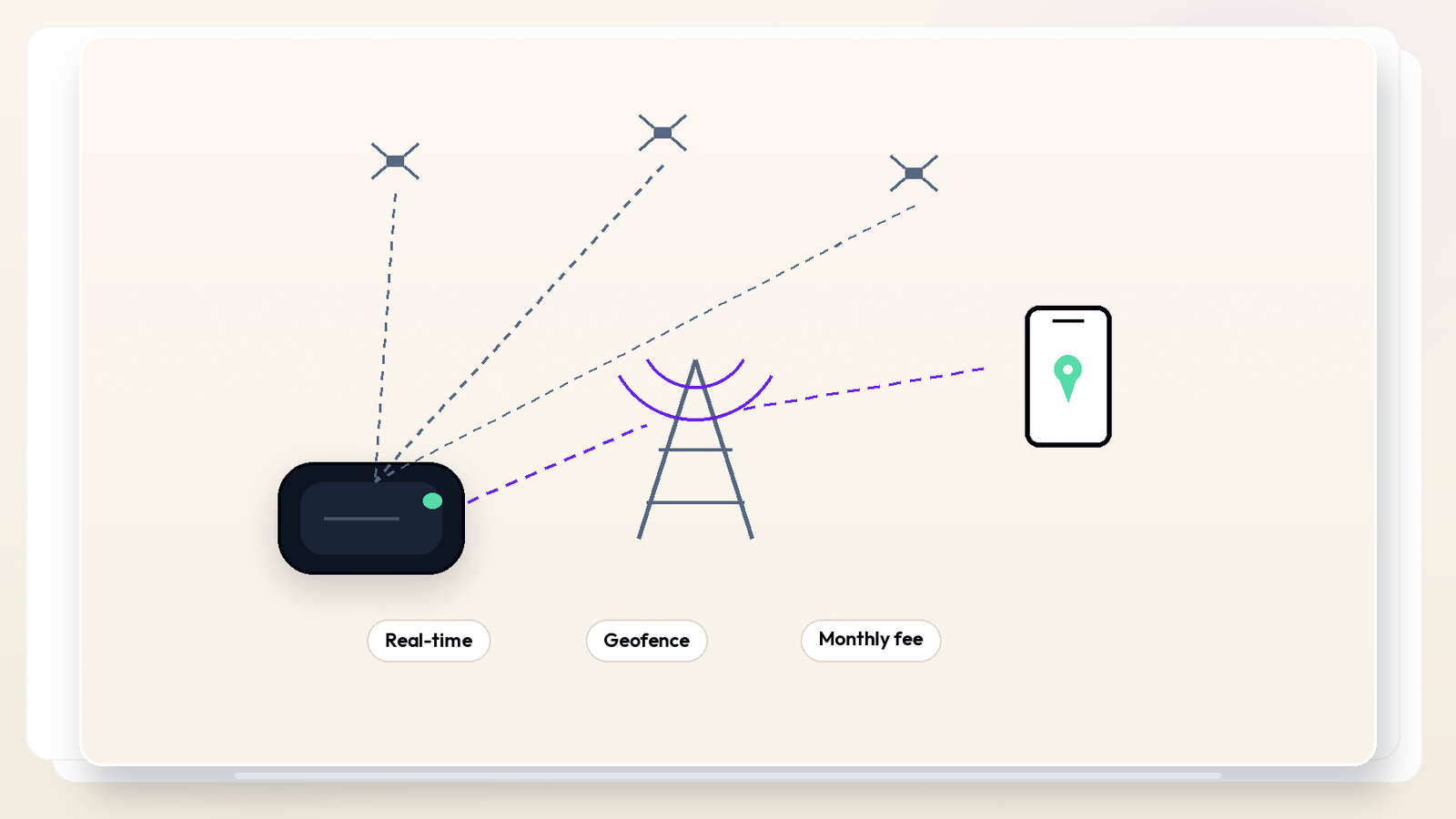 Diagram: GPS device triangulating from satellites, then pushing a live location over a cellular link to an app map