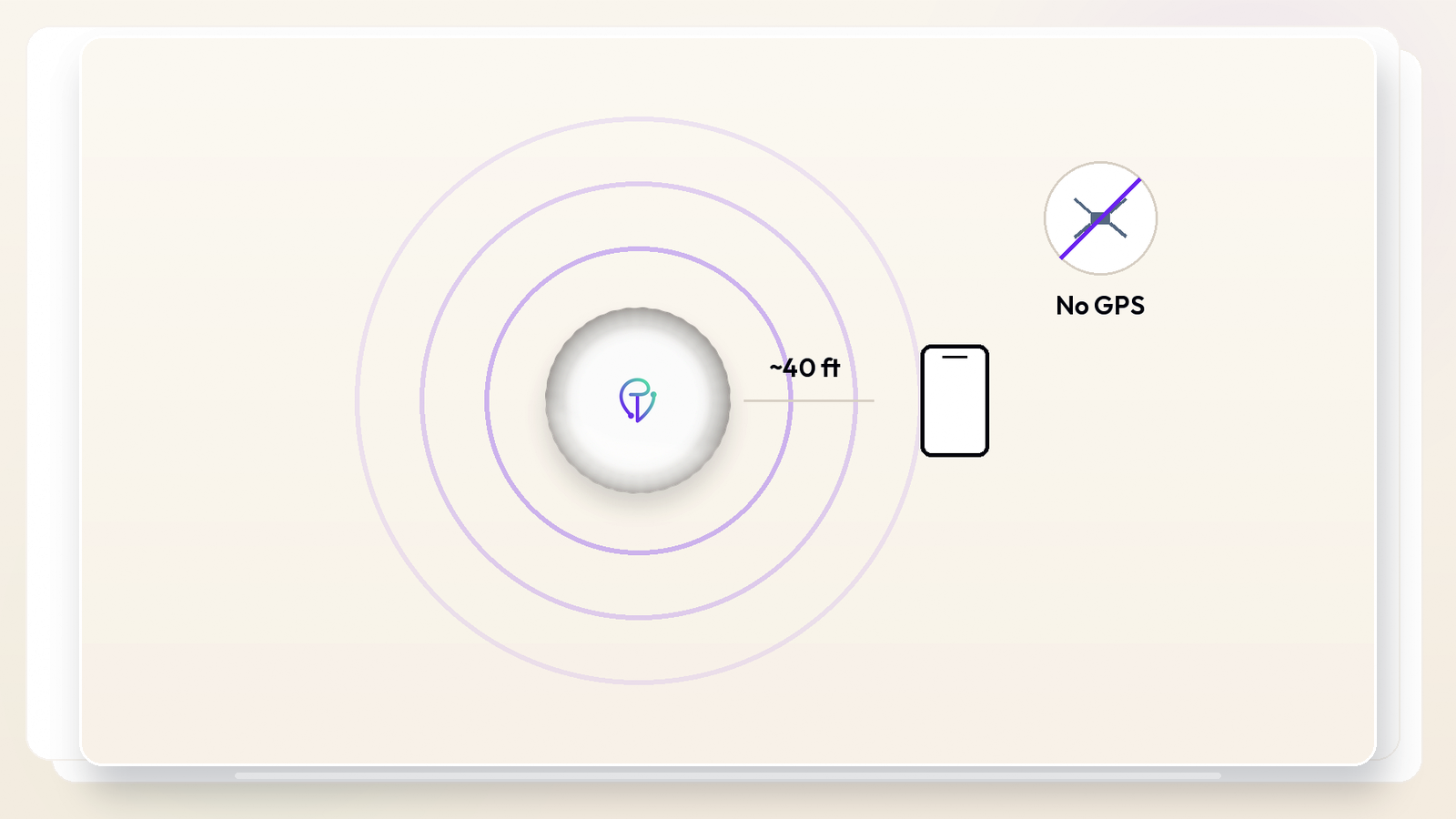 Diagram showing a tracker emitting a short Bluetooth signal to a nearby iPhone, with GPS crossed out