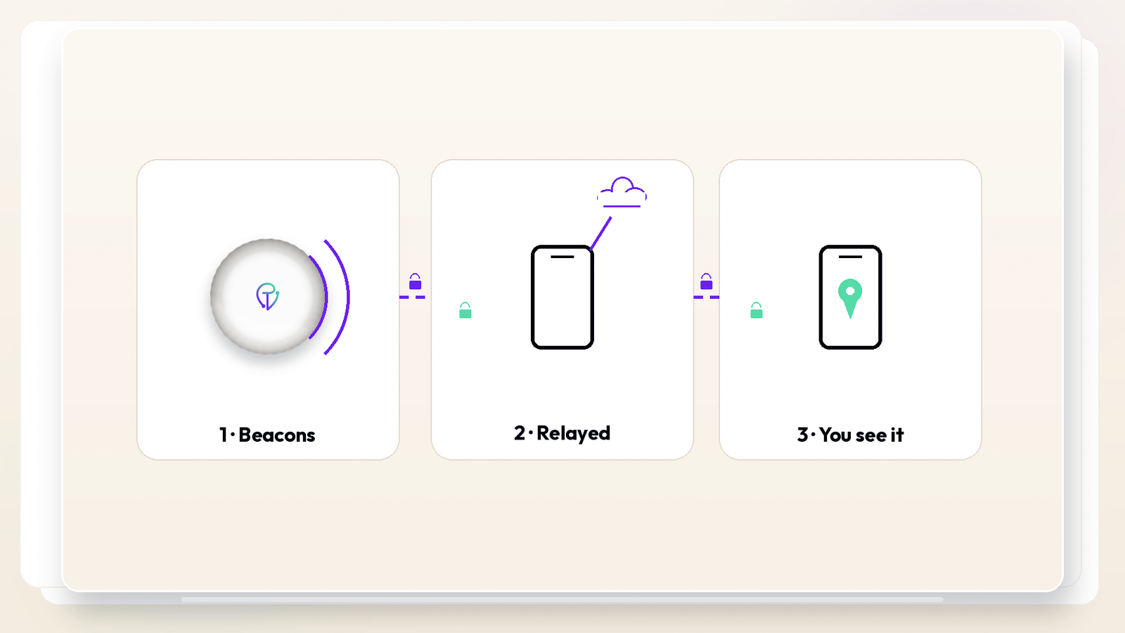 Three-step relay diagram: tracker beacons, stranger's iPhone hears it and sends encrypted location to Apple, only you decrypt and see it on the map
