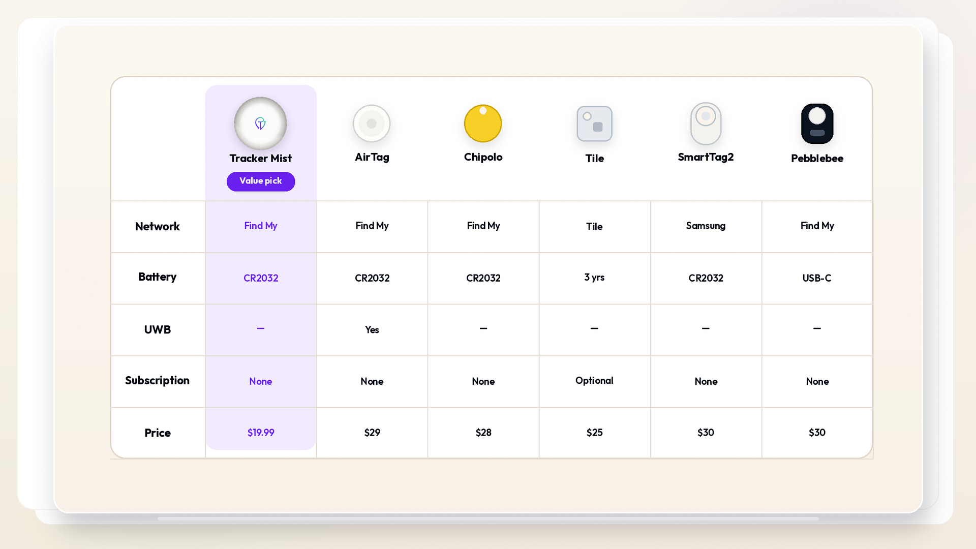 Side-by-side competitor comparison graphic showing Tracker Mist, AirTag, Chipolo, Tile, Samsung SmartTag2, Pebblebee across network, battery, UWB, subscription and price