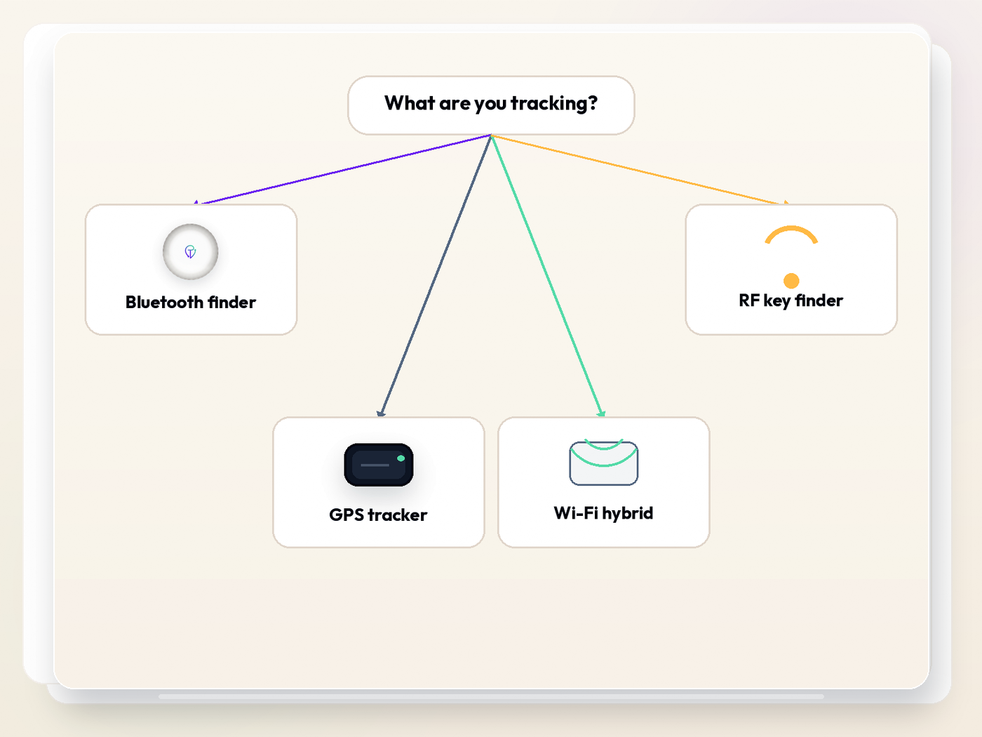 Yes/no decision flowchart: What are you tracking? Everyday items goes to Bluetooth finder; vehicle/asset live goes to GPS; indoor GPS gaps goes to Wi-Fi hybrid; home beeper goes to RF key finder