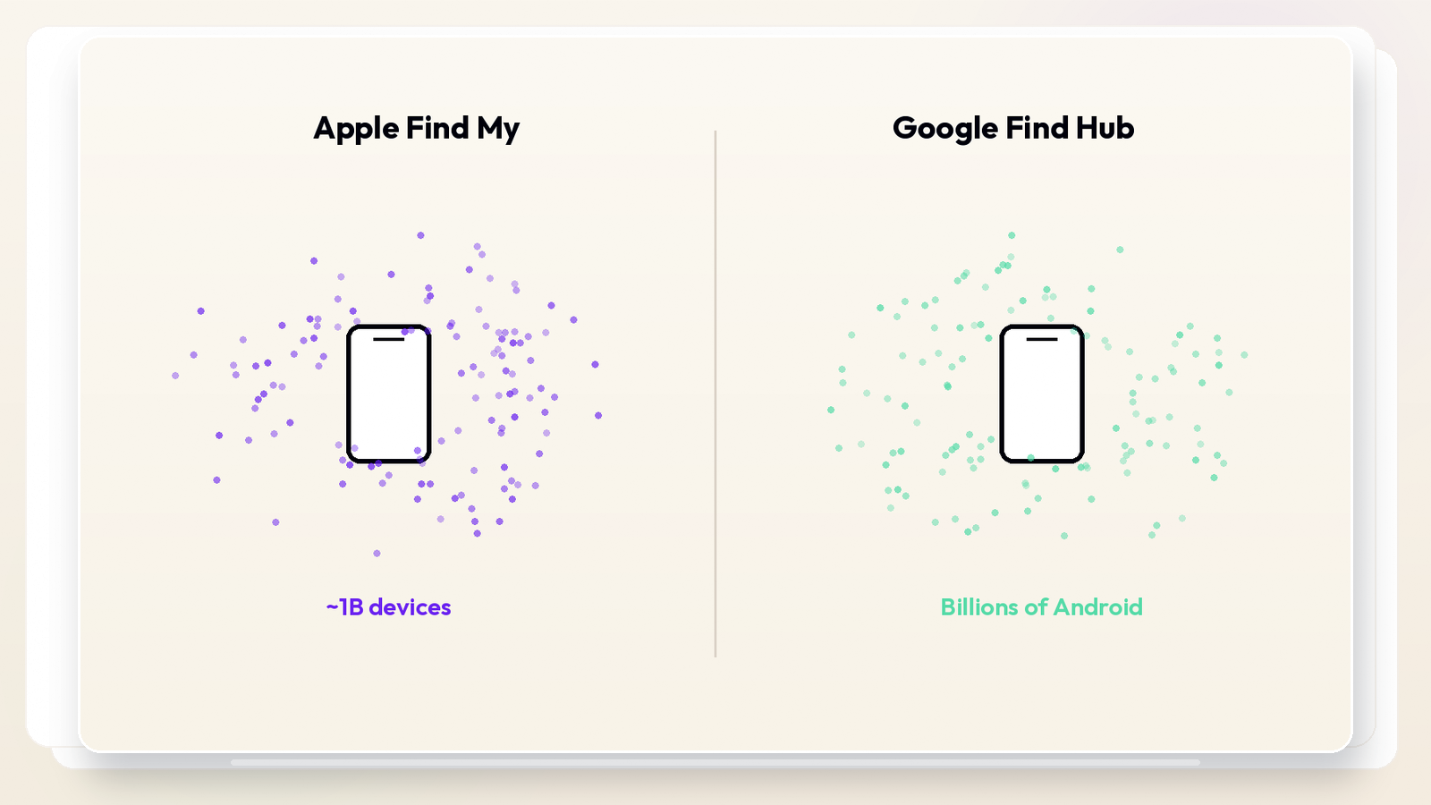 Two-column ecosystem split: iPhone with Apple Find My on one side, Android with Google Find Hub on the other