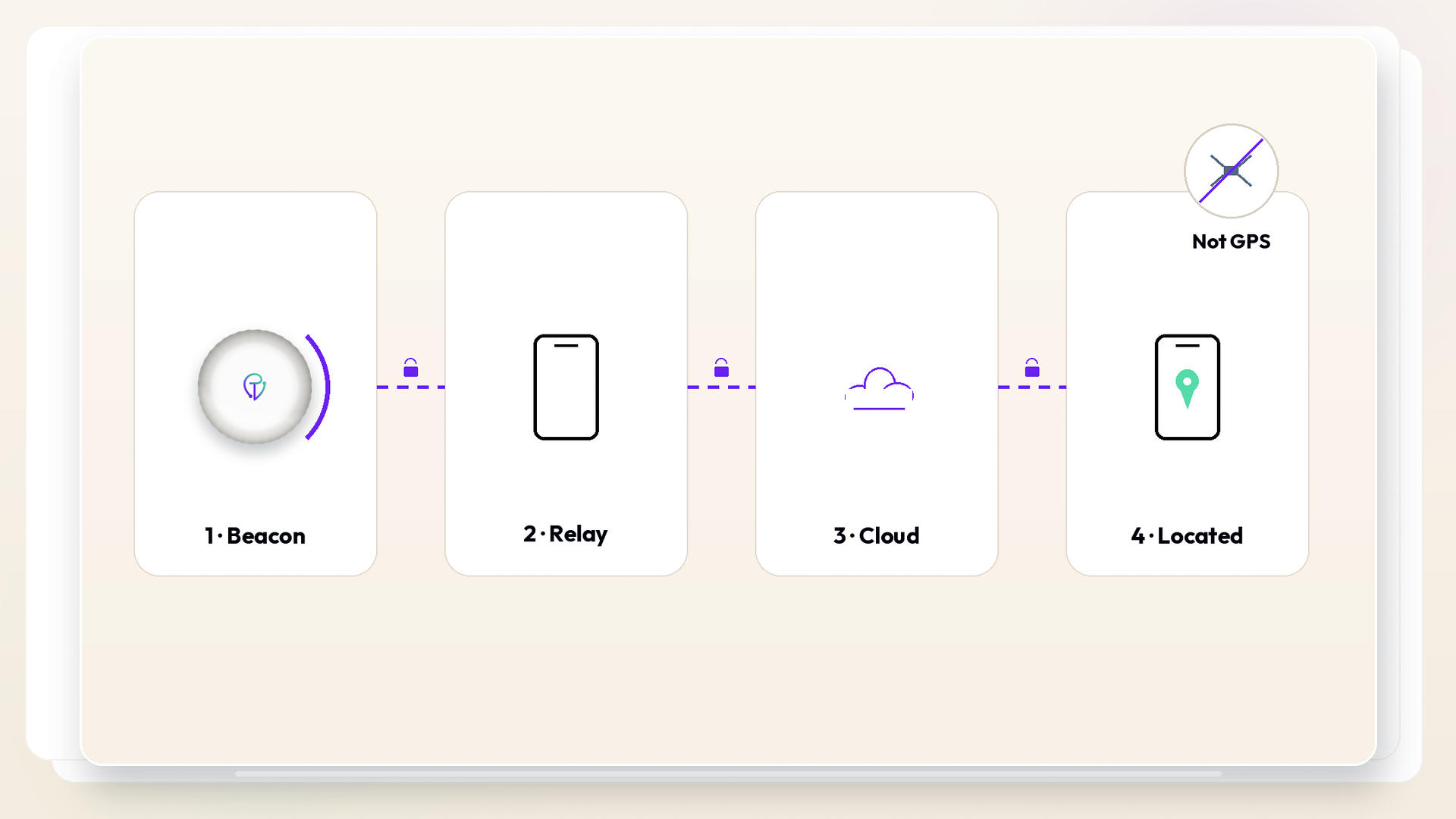 Four-step diagram: the tag beacons over Bluetooth, a passing phone relays an encrypted location, uploaded to the cloud, only the owner sees it on a map