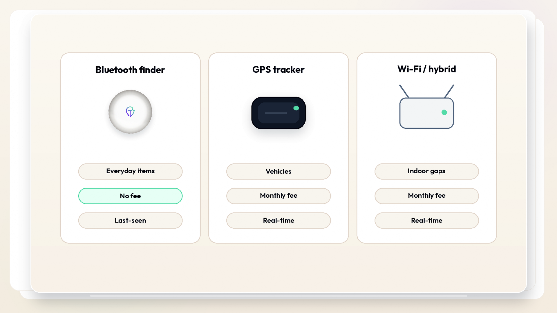 Three-column comparison graphic: Bluetooth finder vs GPS tracker vs Wi-Fi/hybrid, each with device icon, best for, live-location yes/no, battery, and subscription